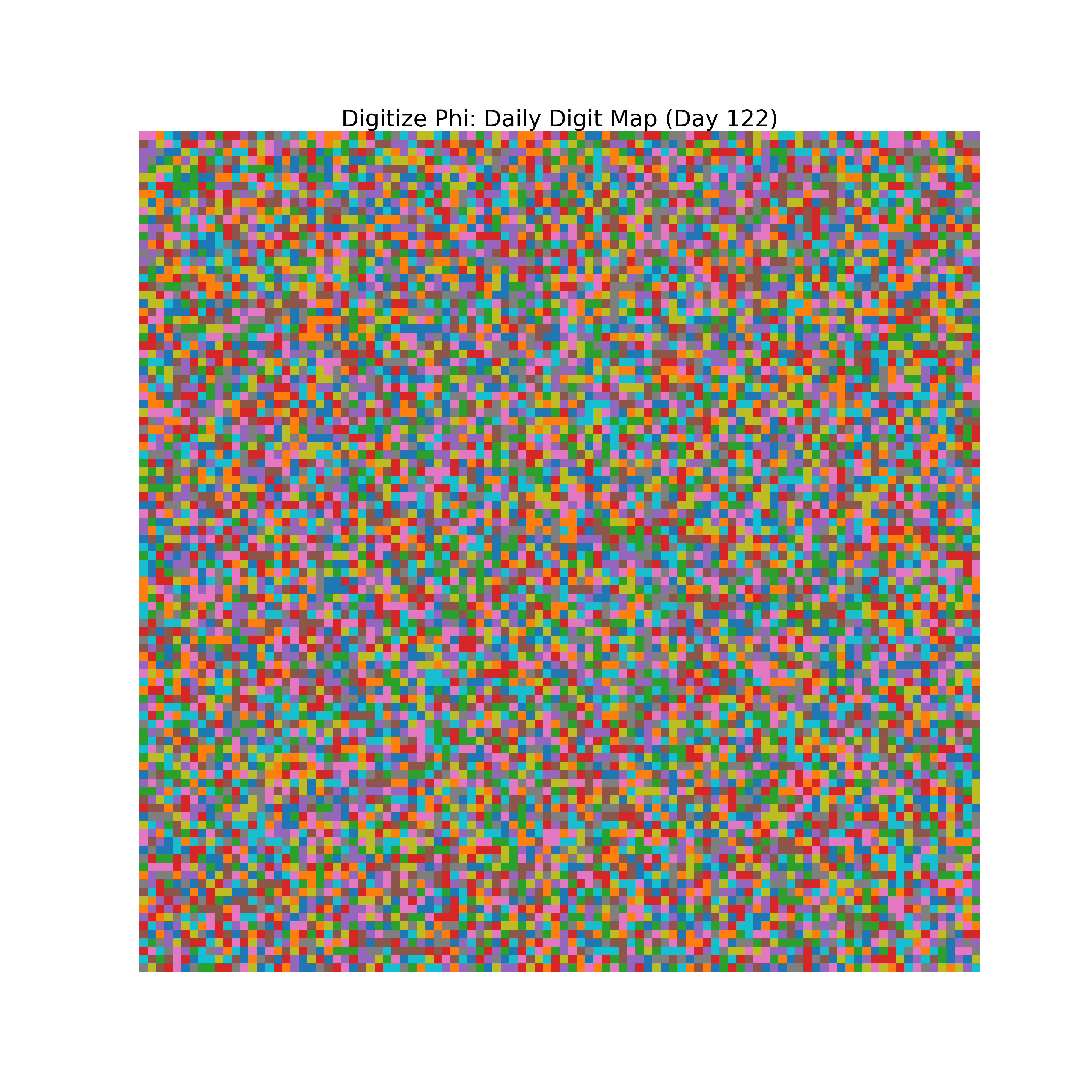 Heatmap of Phi digit frequencies for day 122