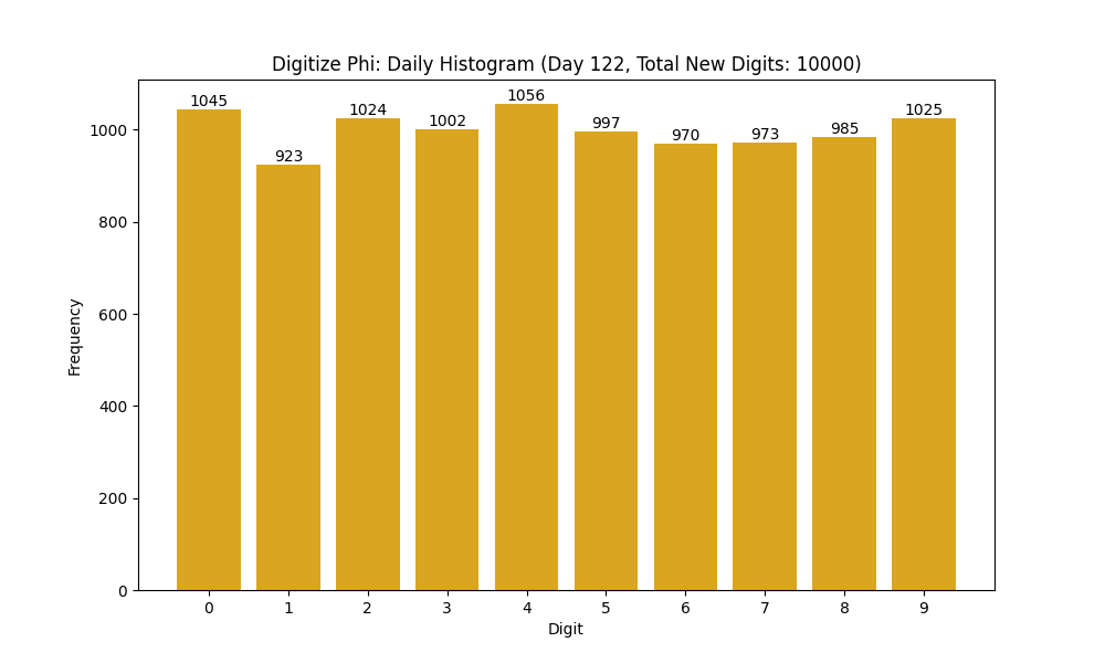 Histogram of Phi digit frequencies for day 122