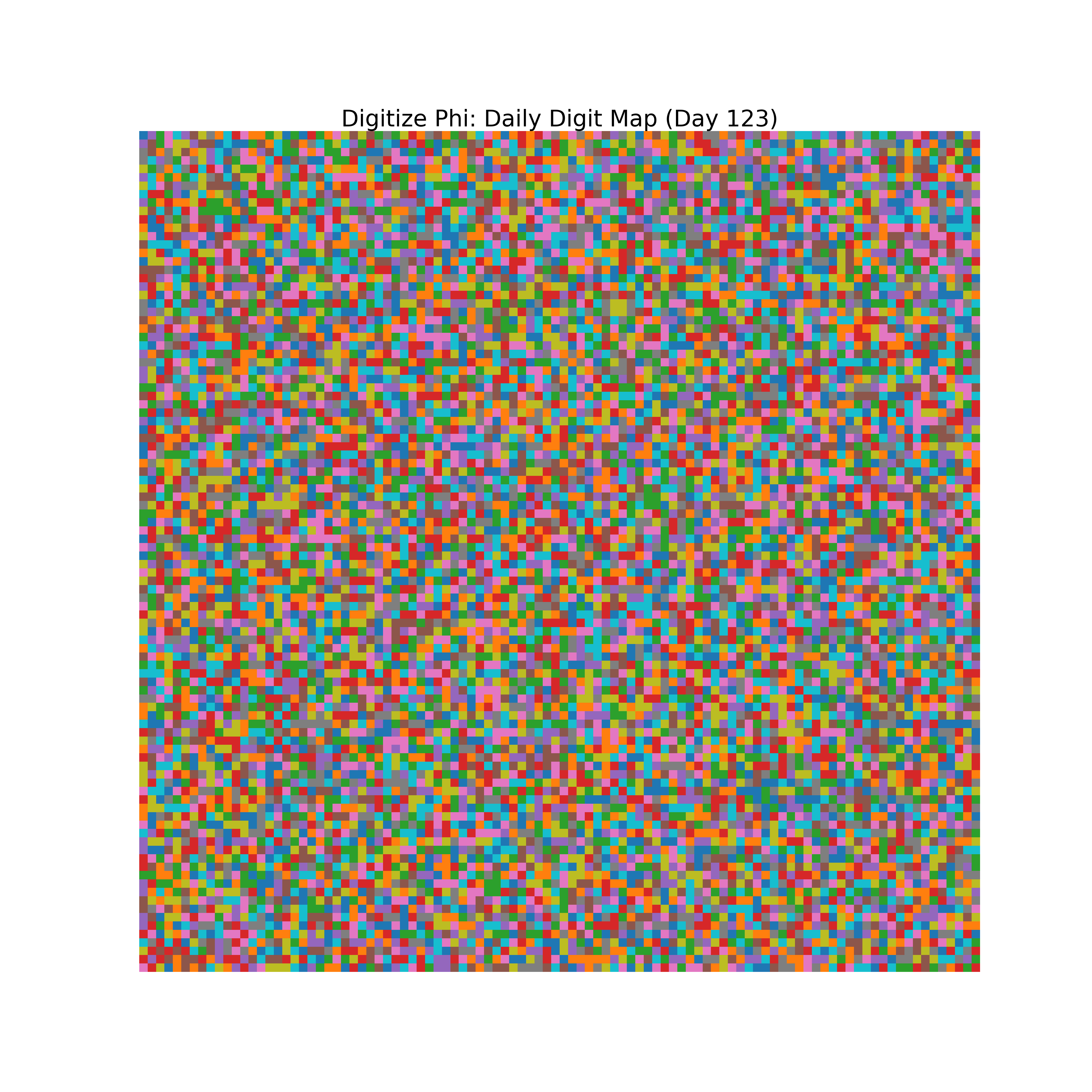 Heatmap of Phi digit frequencies for day 123