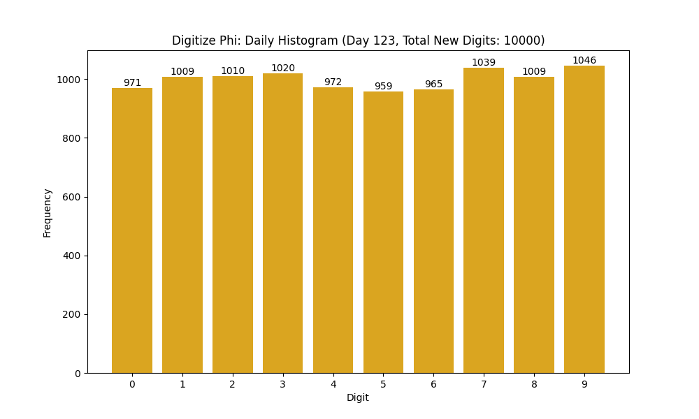 Histogram of Phi digit frequencies for day 123