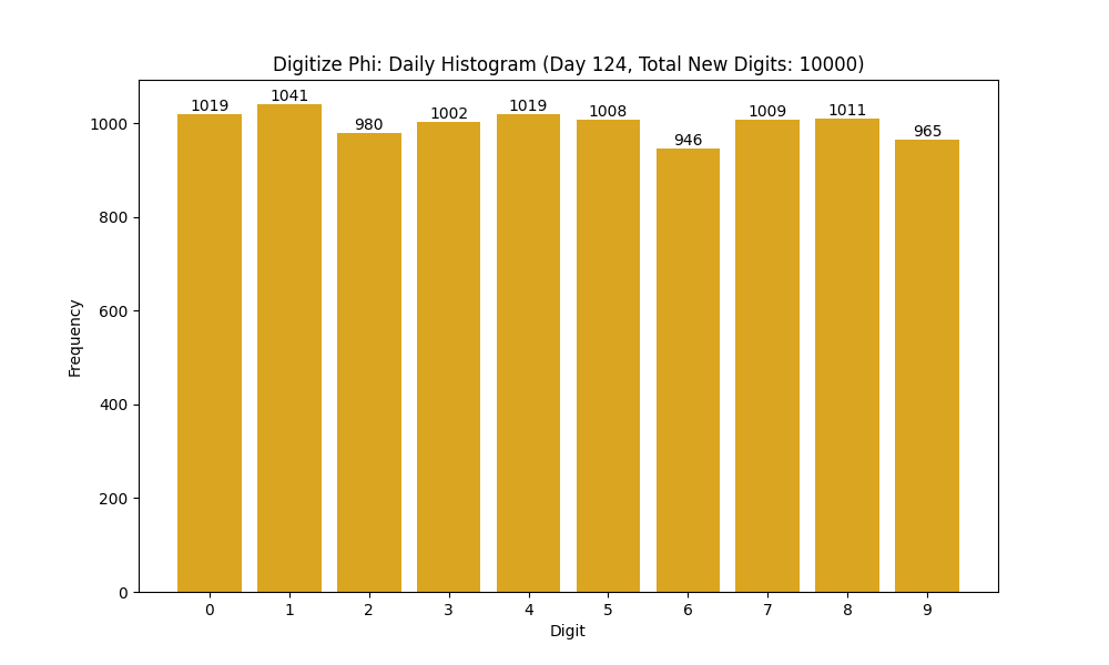 Histogram of Phi digit frequencies for day 124