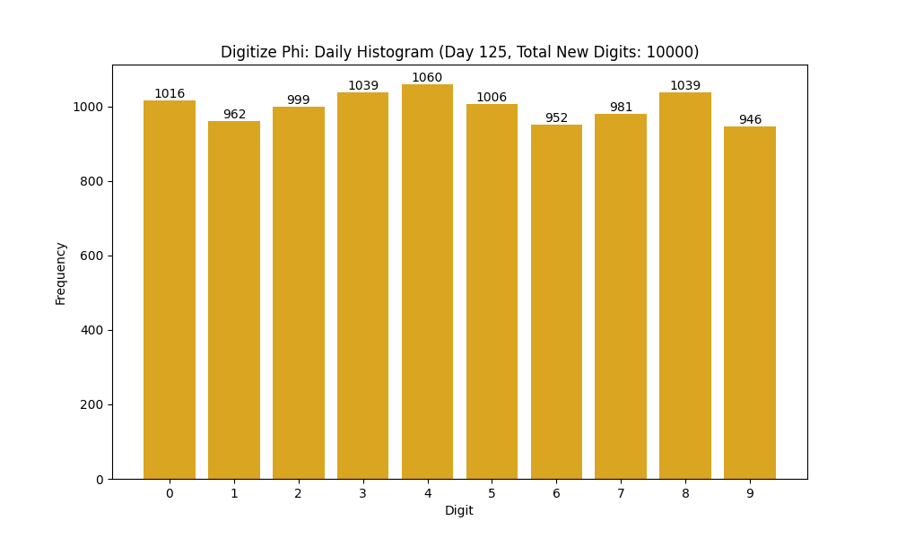 Histogram of Phi digit frequencies for day 125