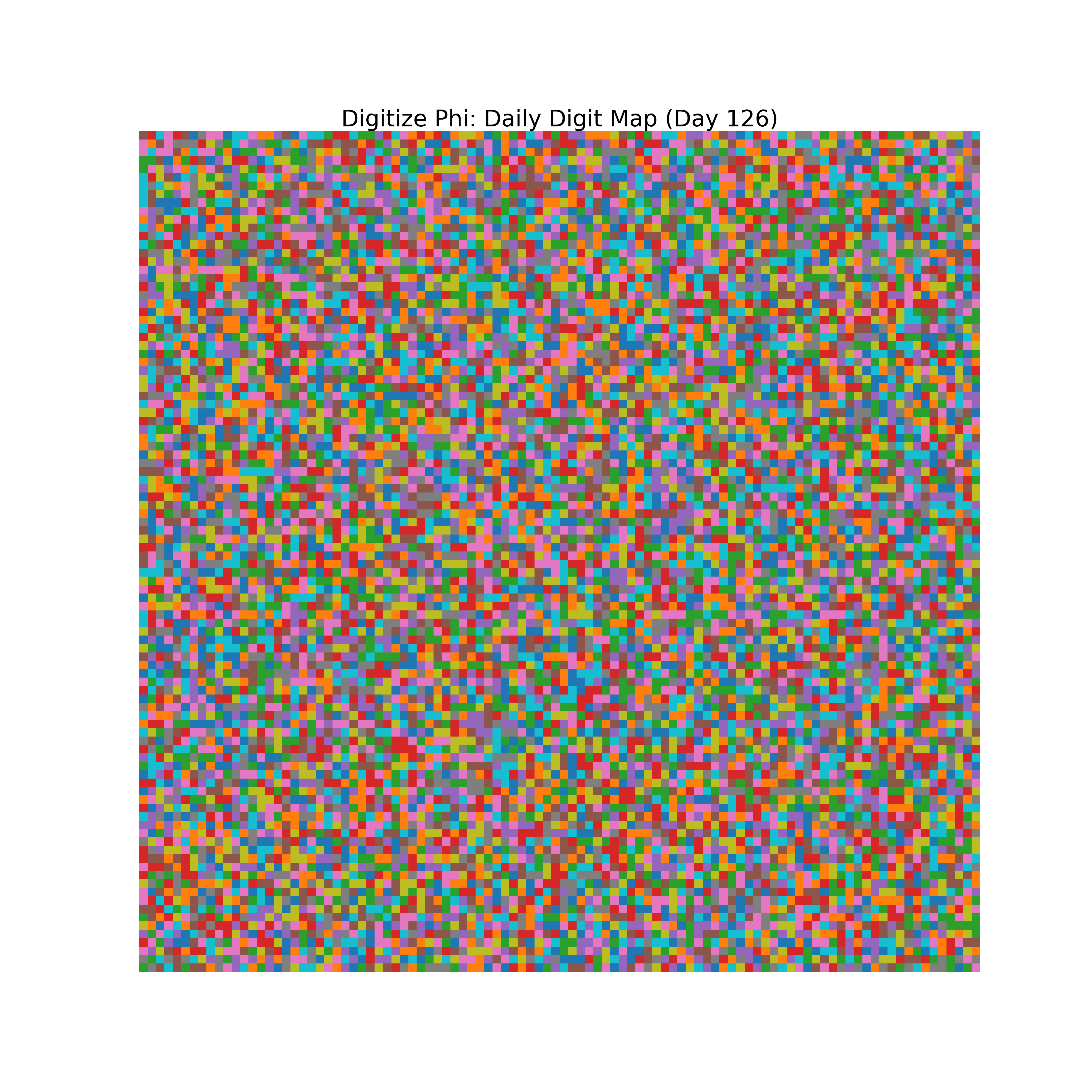 Heatmap of Phi digit frequencies for day 126