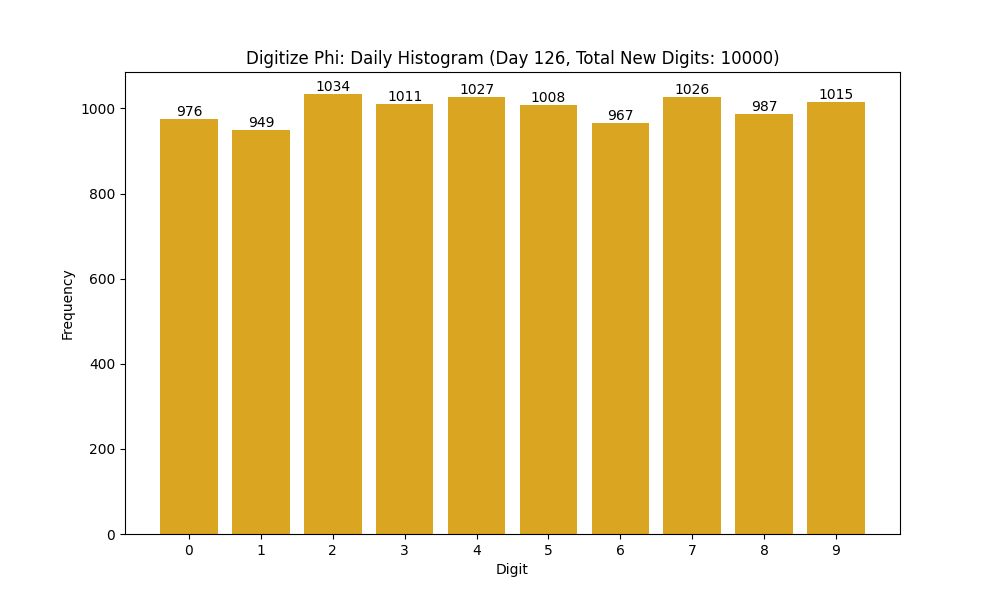 Histogram of Phi digit frequencies for day 126