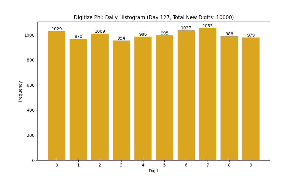 Histogram of Phi digit frequencies for day 127