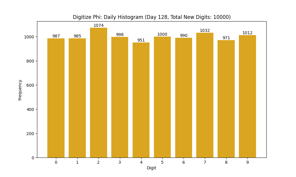Histogram of Phi digit frequencies for day 128