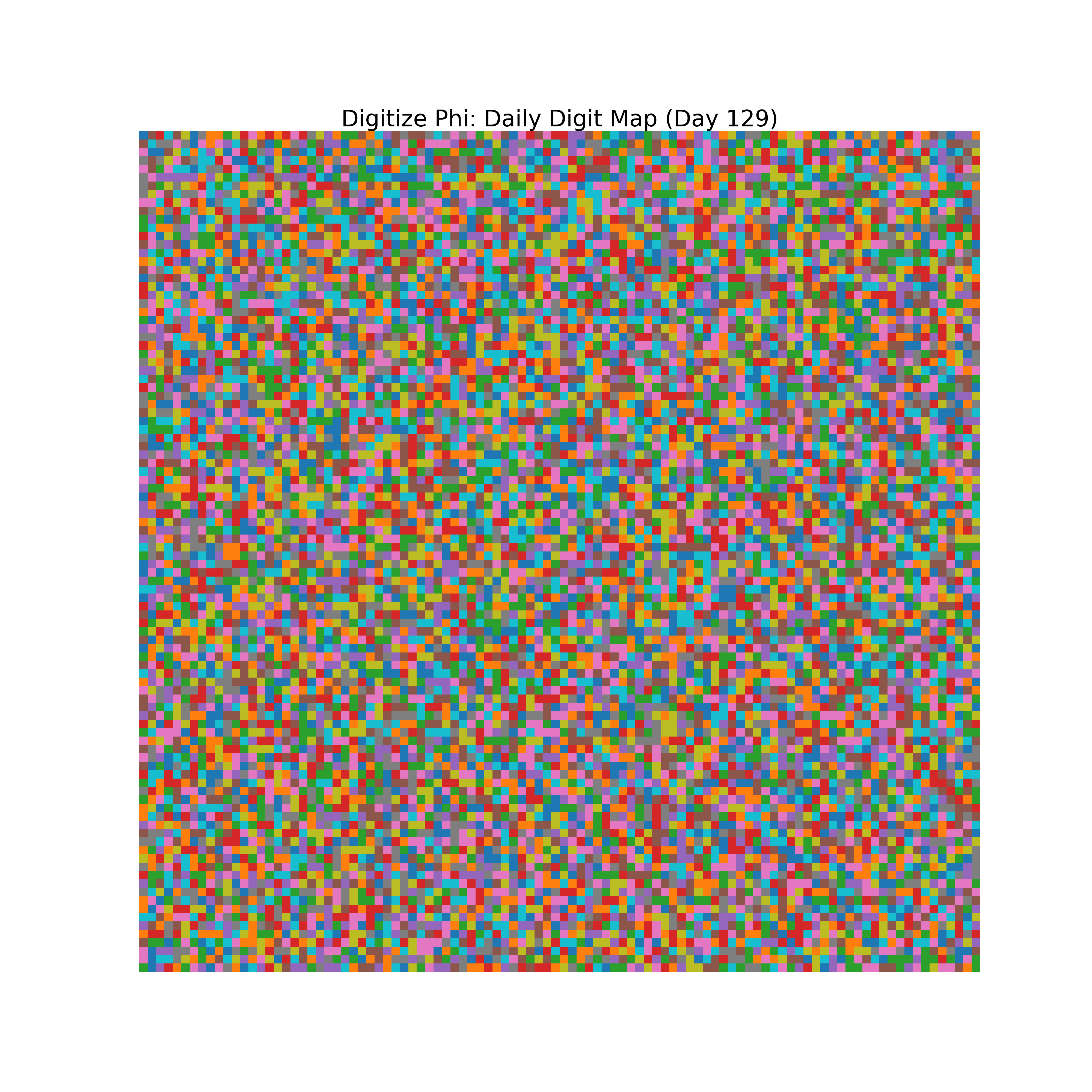 Heatmap of Phi digit frequencies for day 129