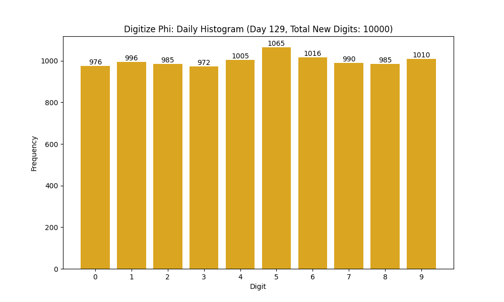 Histogram of Phi digit frequencies for day 129