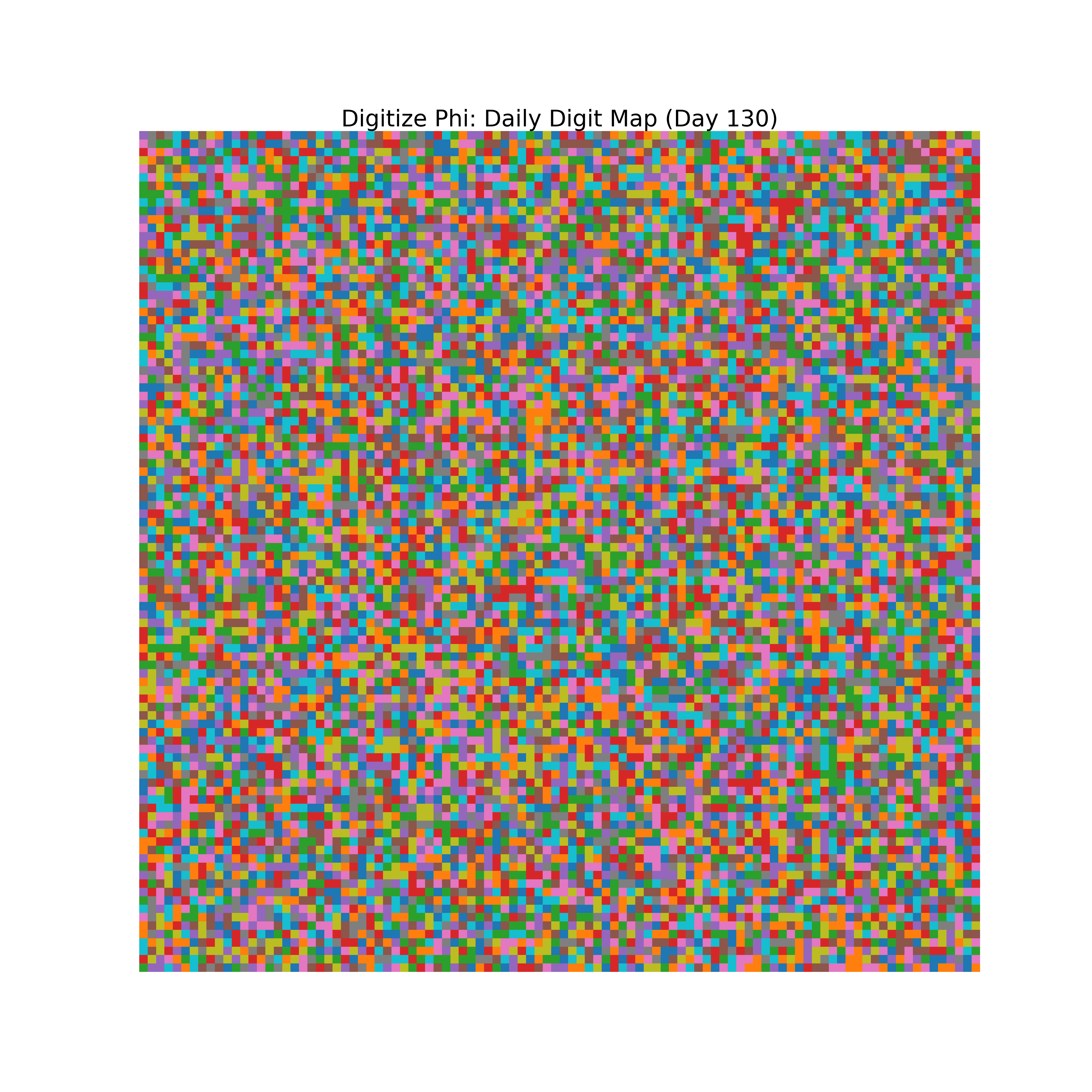 Heatmap of Phi digit frequencies for day 130