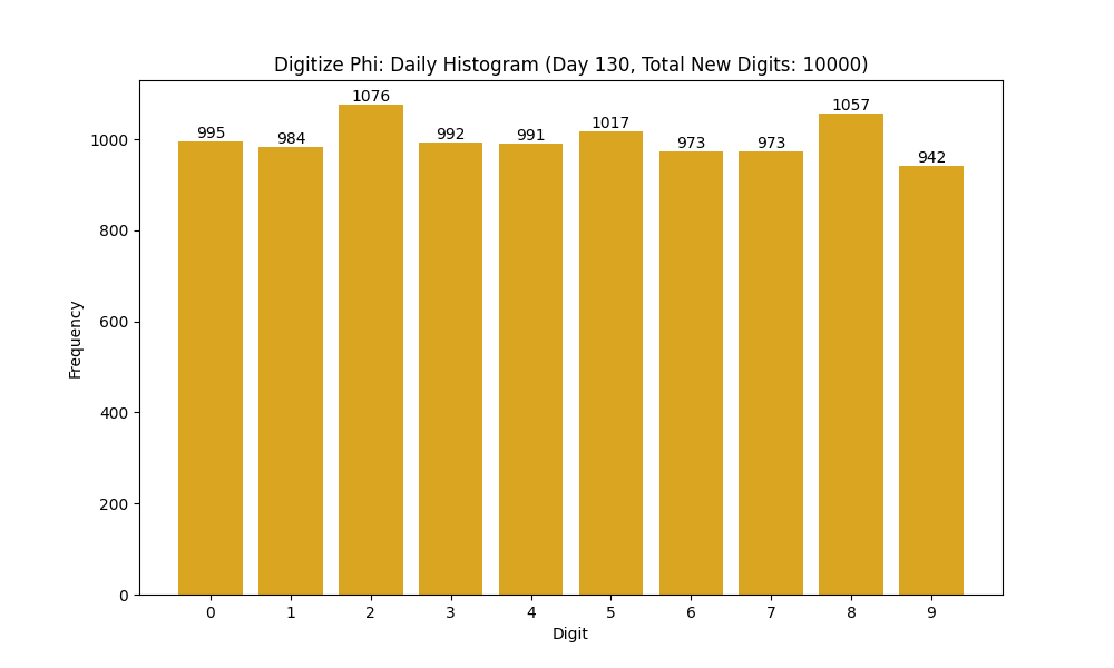 Histogram of Phi digit frequencies for day 130