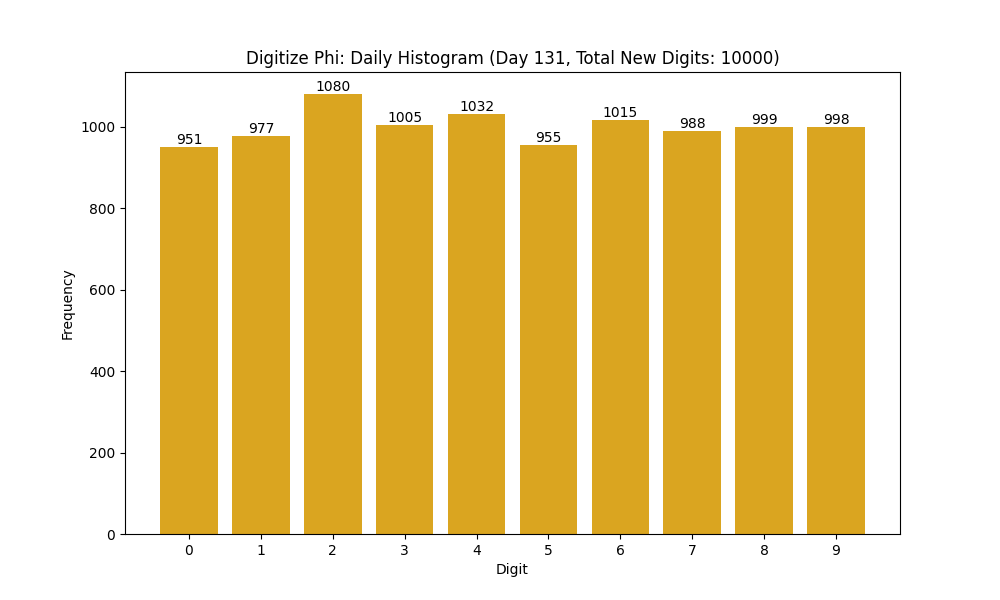 Histogram of Phi digit frequencies for day 131