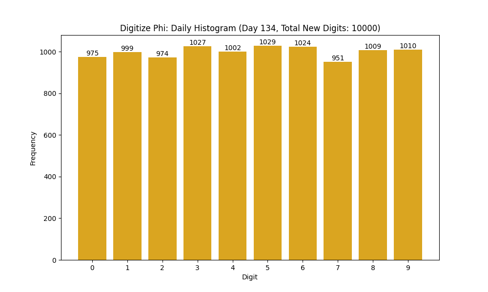 Histogram of Phi digit frequencies for day 134