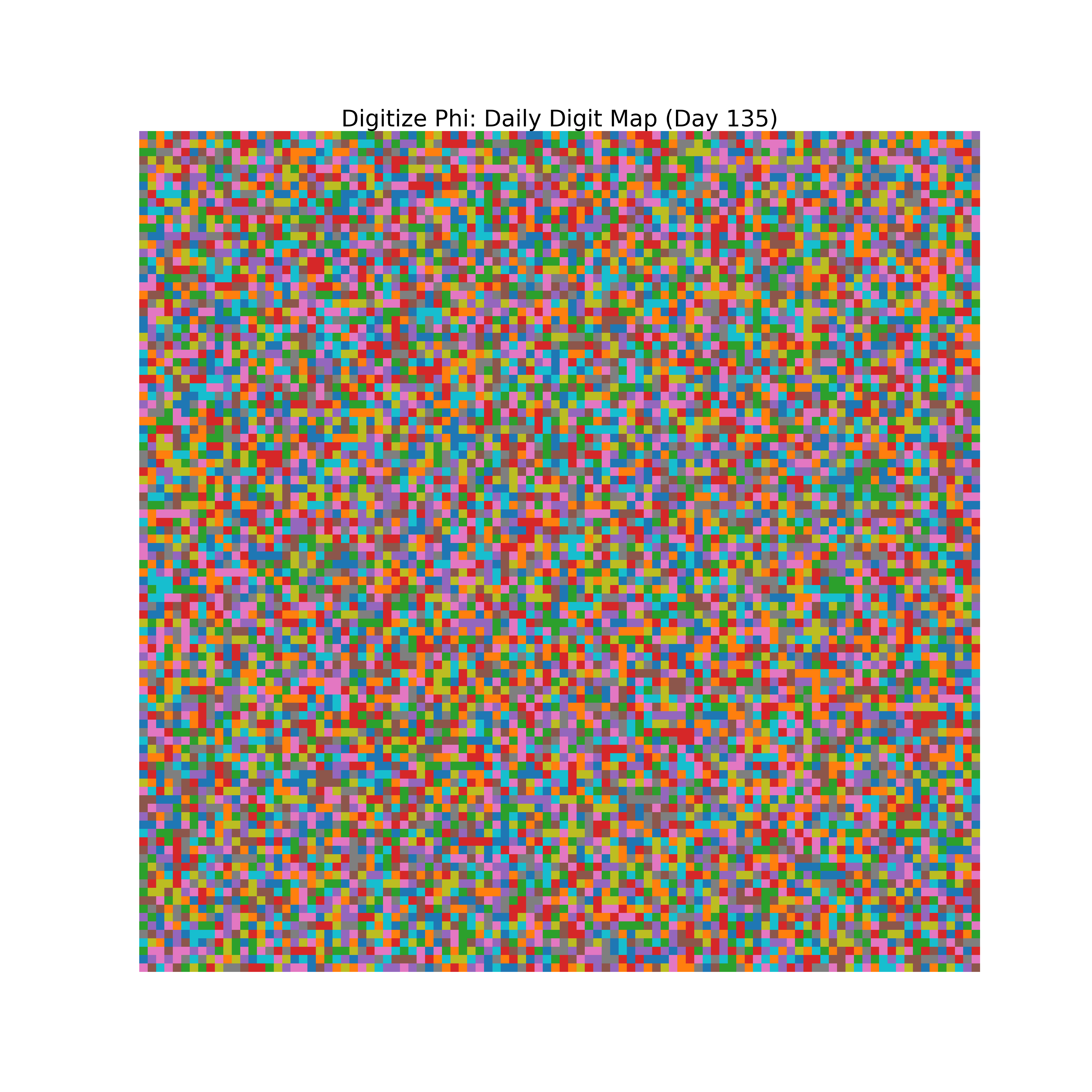 Heatmap of Phi digit frequencies for day 135