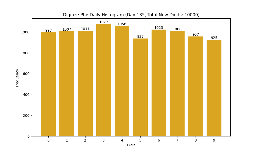 Histogram of Phi digit frequencies for day 135