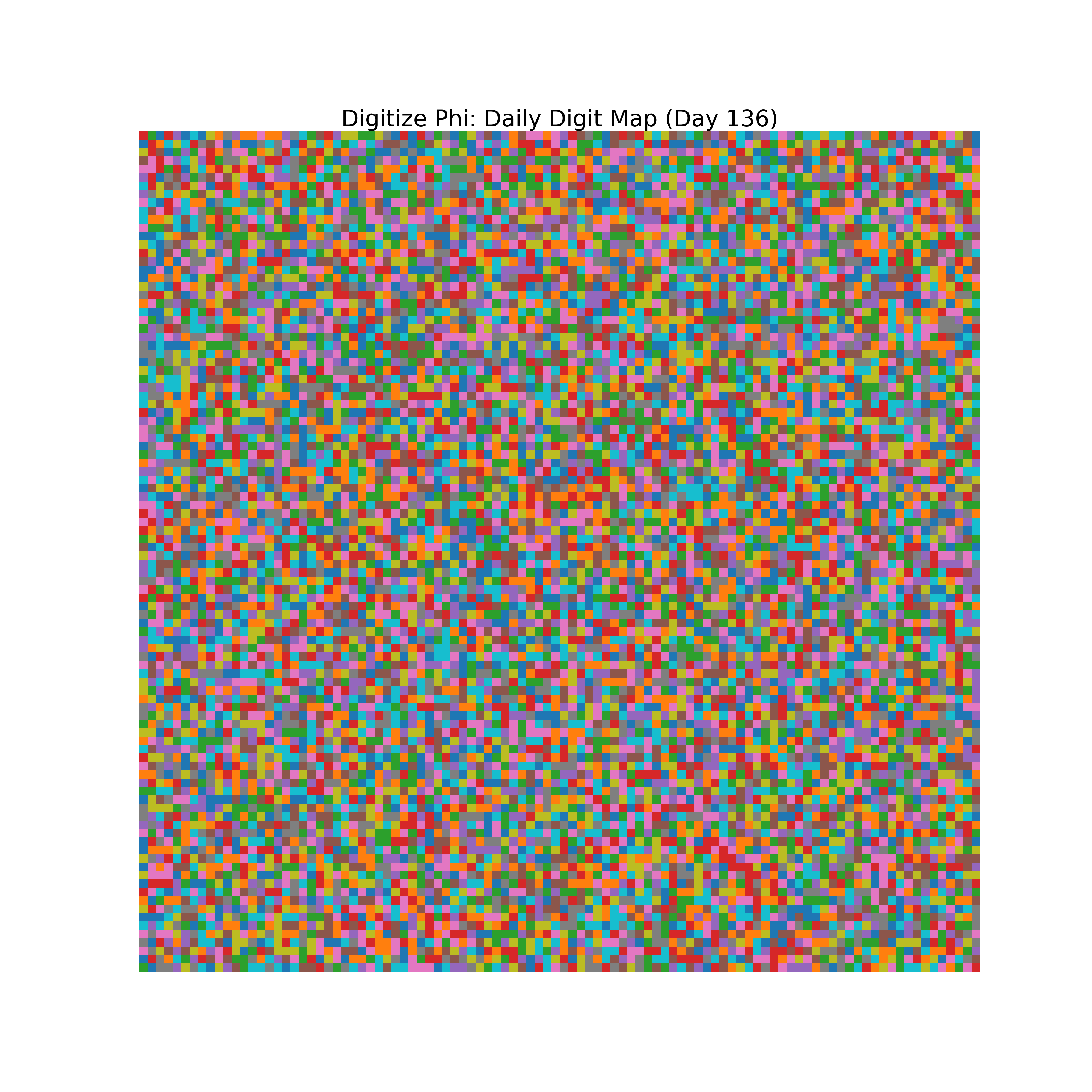 Heatmap of Phi digit frequencies for day 136