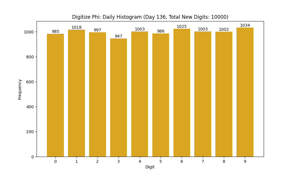 Histogram of Phi digit frequencies for day 136