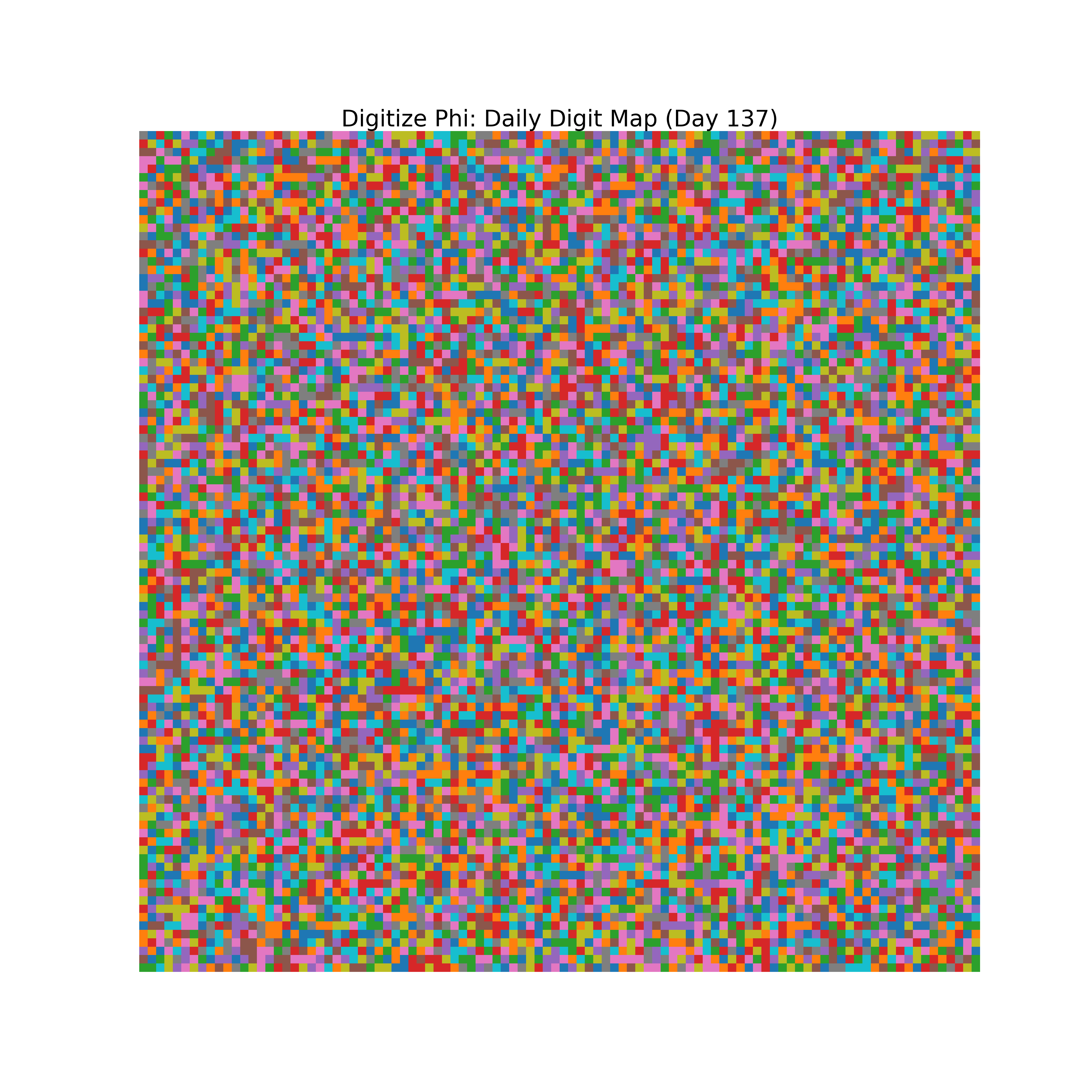 Heatmap of Phi digit frequencies for day 137