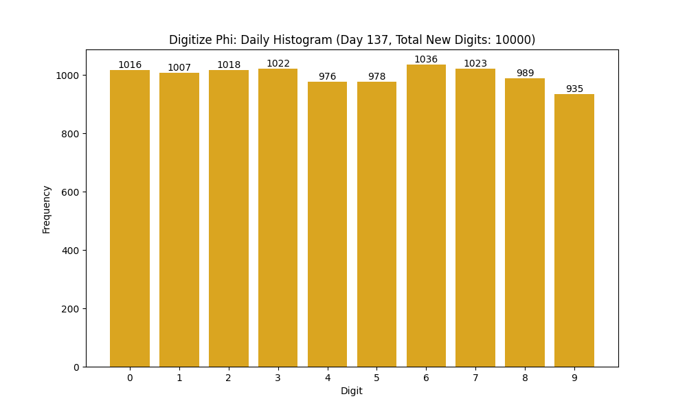 Histogram of Phi digit frequencies for day 137