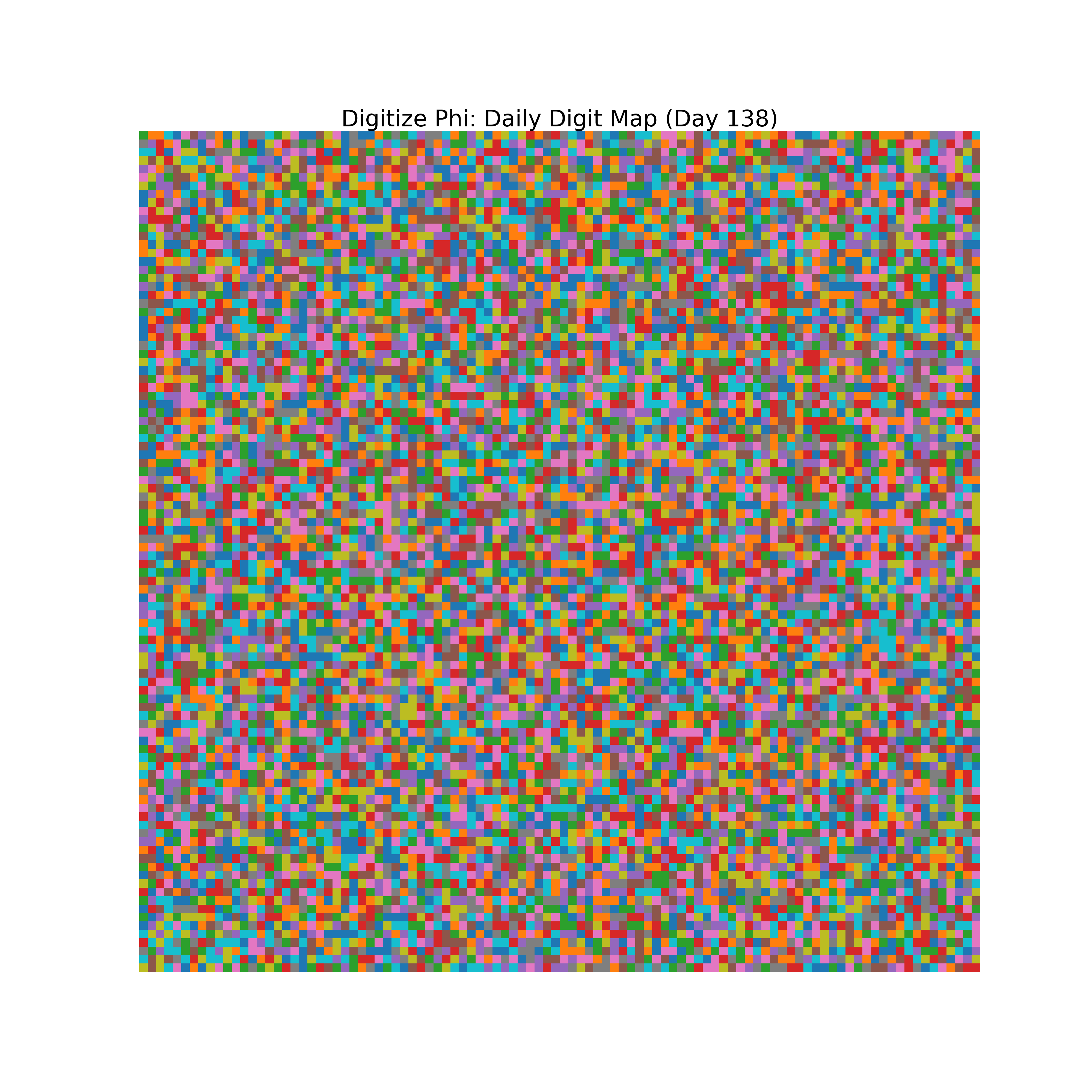 Heatmap of Phi digit frequencies for day 138
