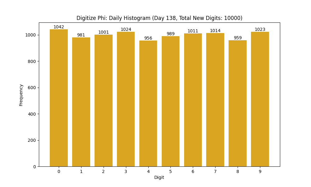 Histogram of Phi digit frequencies for day 138
