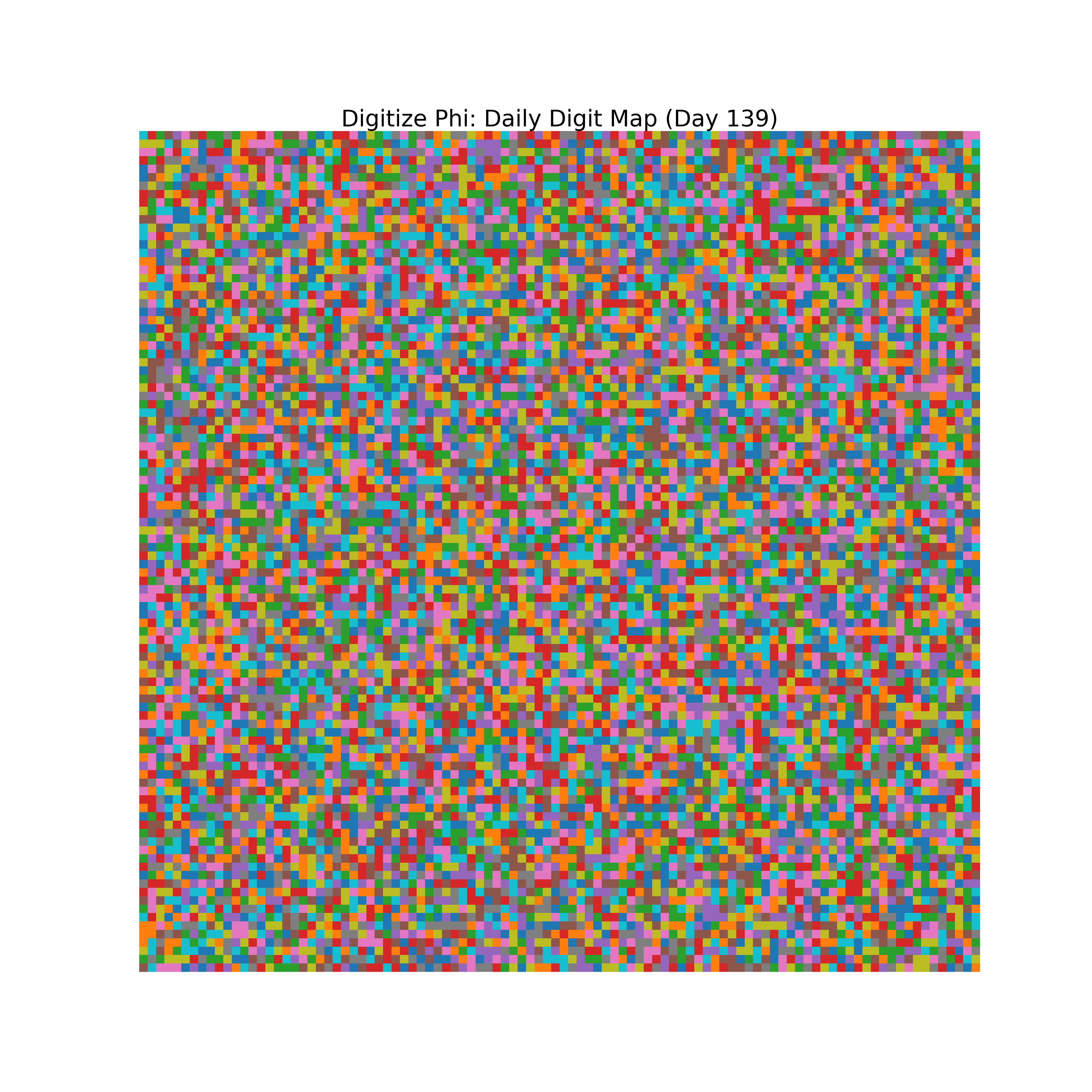 Heatmap of Phi digit frequencies for day 139