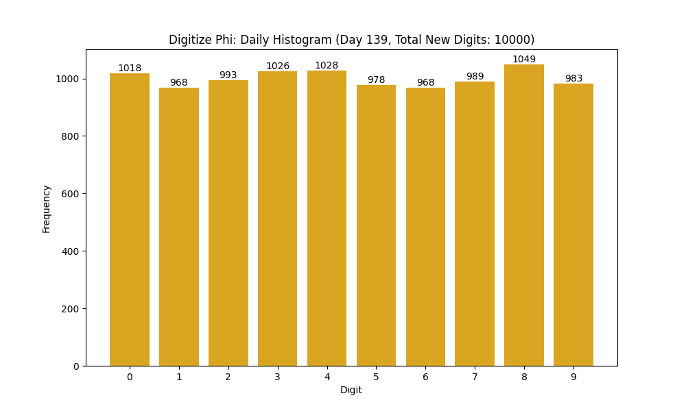 Histogram of Phi digit frequencies for day 139