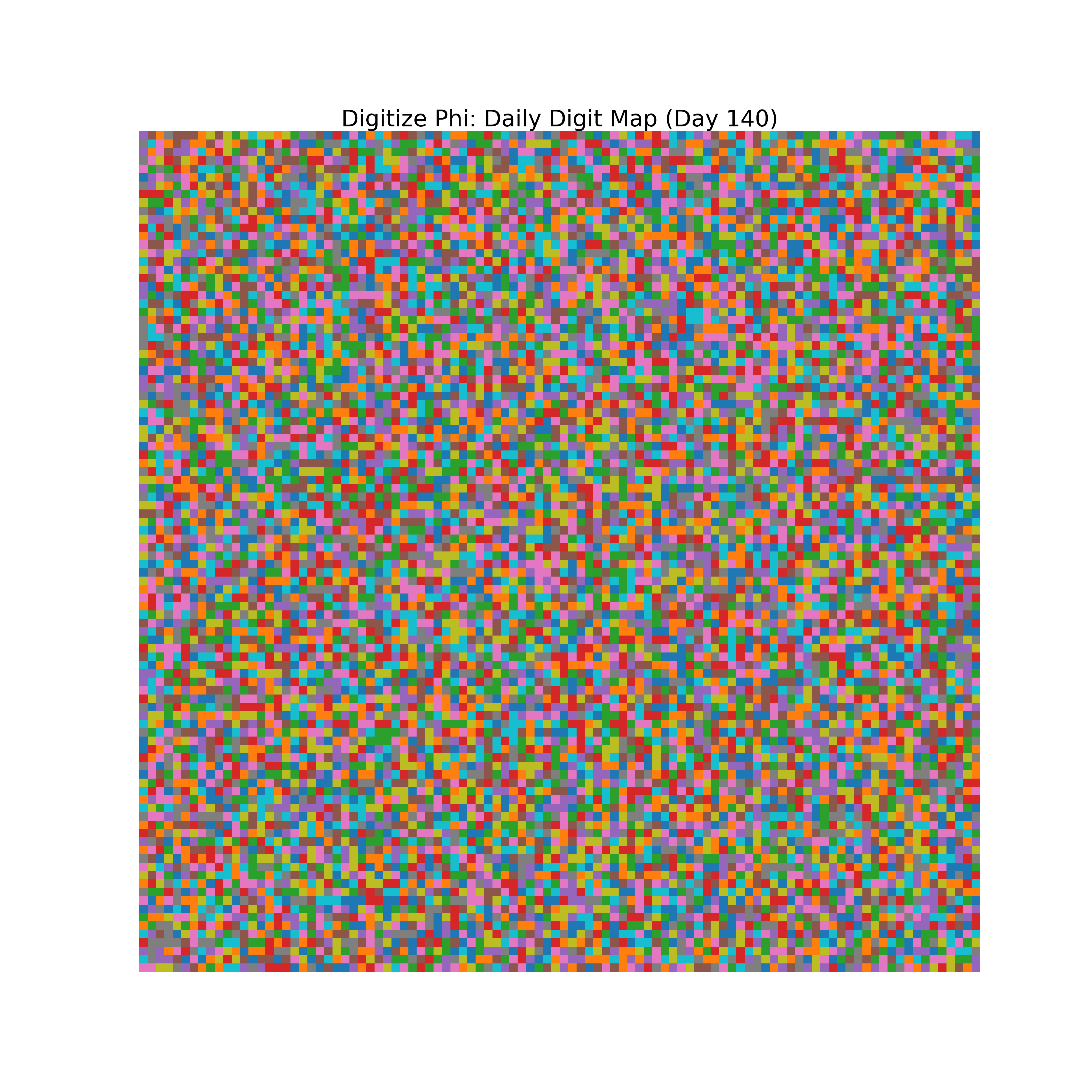 Heatmap of Phi digit frequencies for day 140