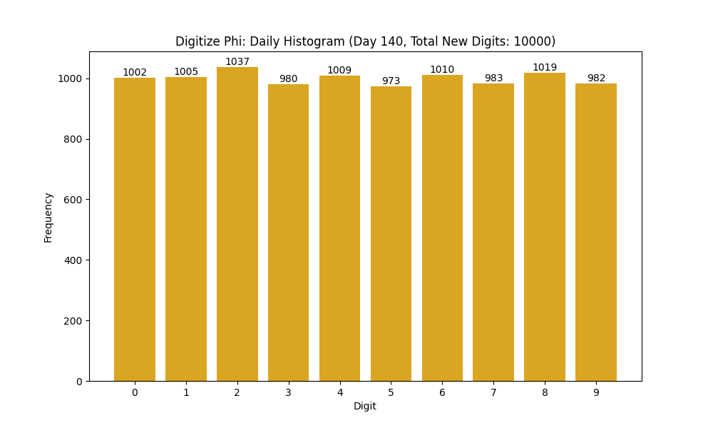 Histogram of Phi digit frequencies for day 140