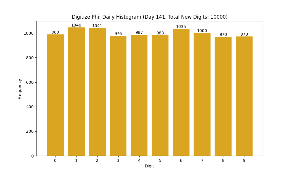 Histogram of Phi digit frequencies for day 141