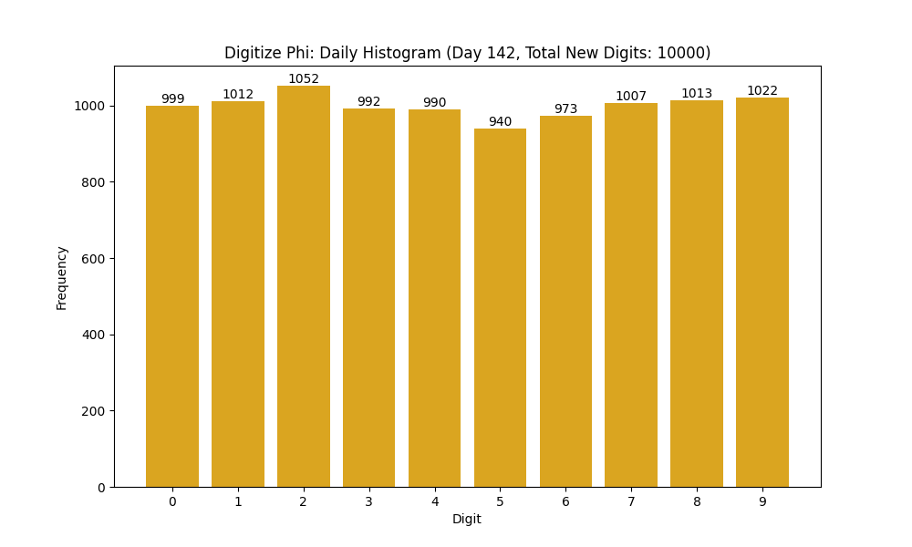 Histogram of Phi digit frequencies for day 142