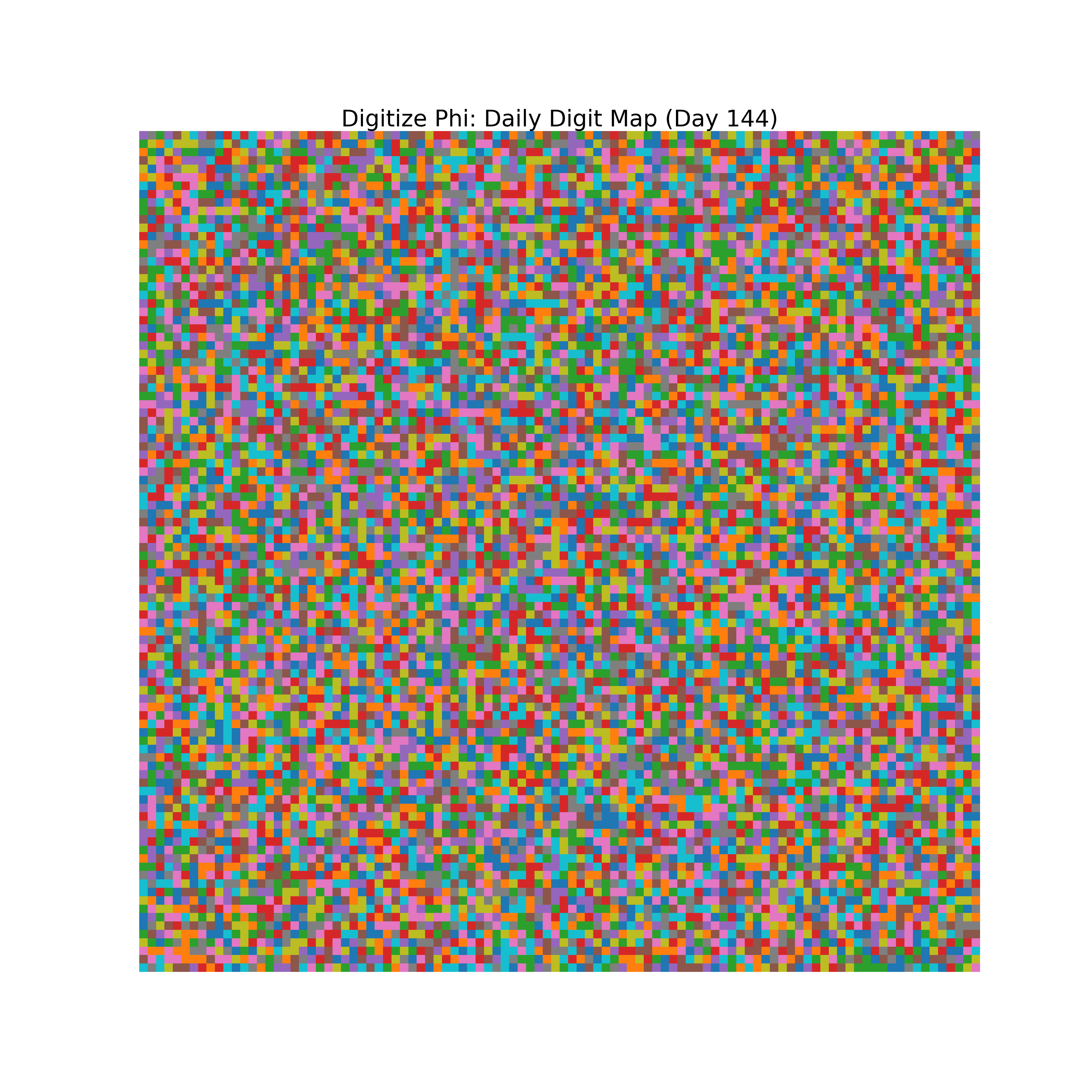 Heatmap of Phi digit frequencies for day 144