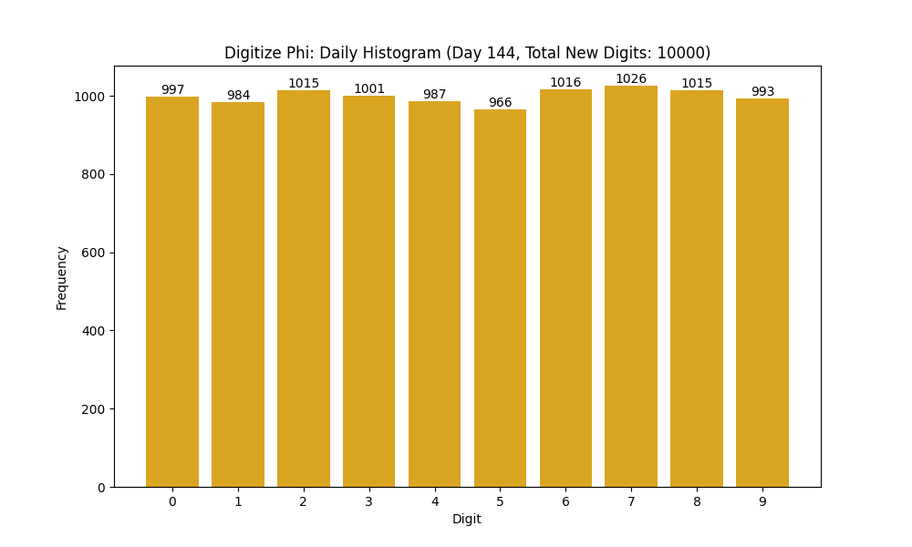 Histogram of Phi digit frequencies for day 144