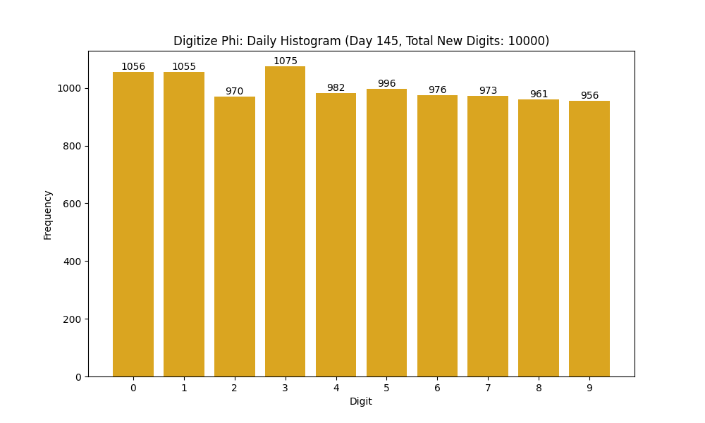 Histogram of Phi digit frequencies for day 145
