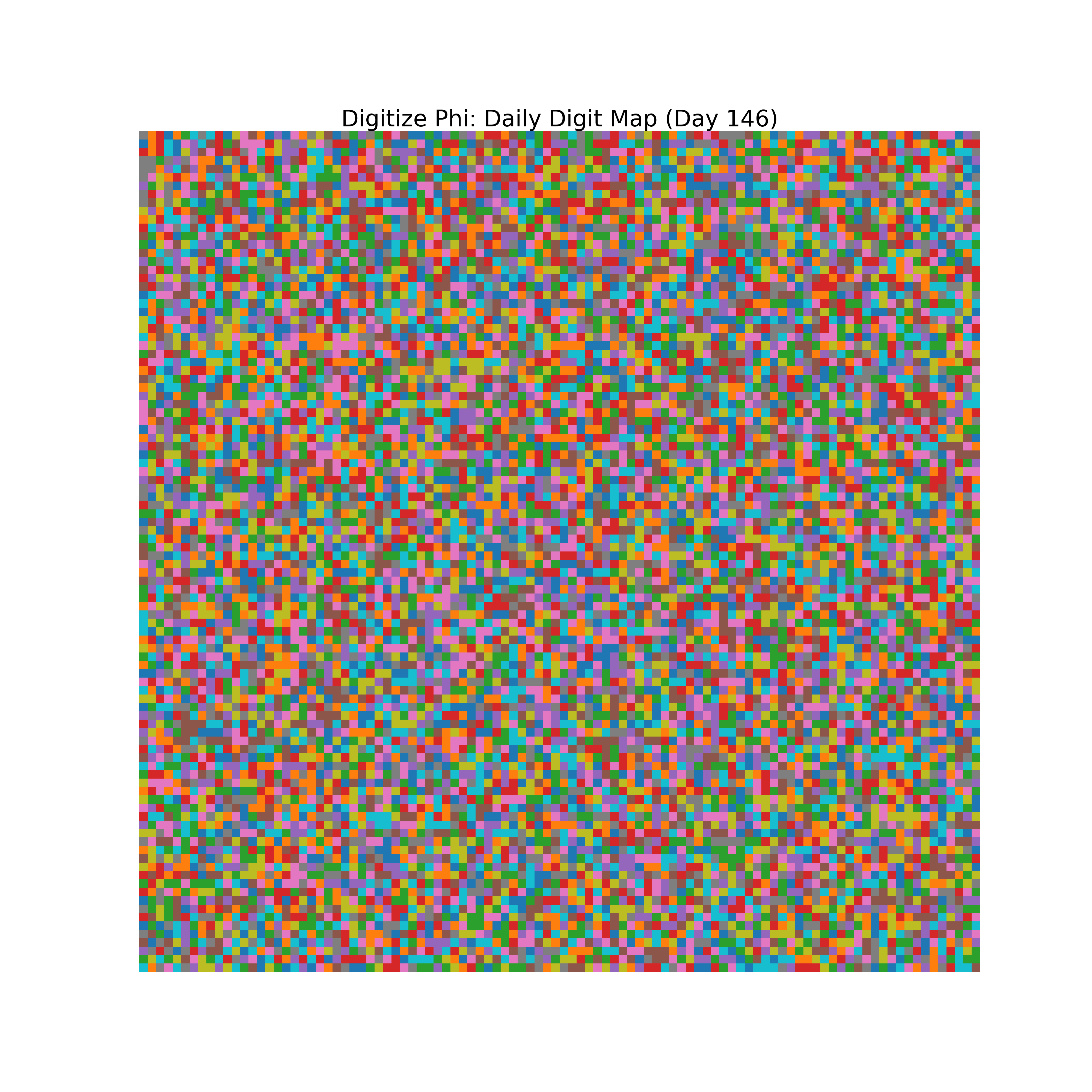 Heatmap of Phi digit frequencies for day 146