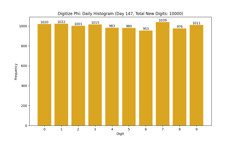 Histogram of Phi digit frequencies for day 147