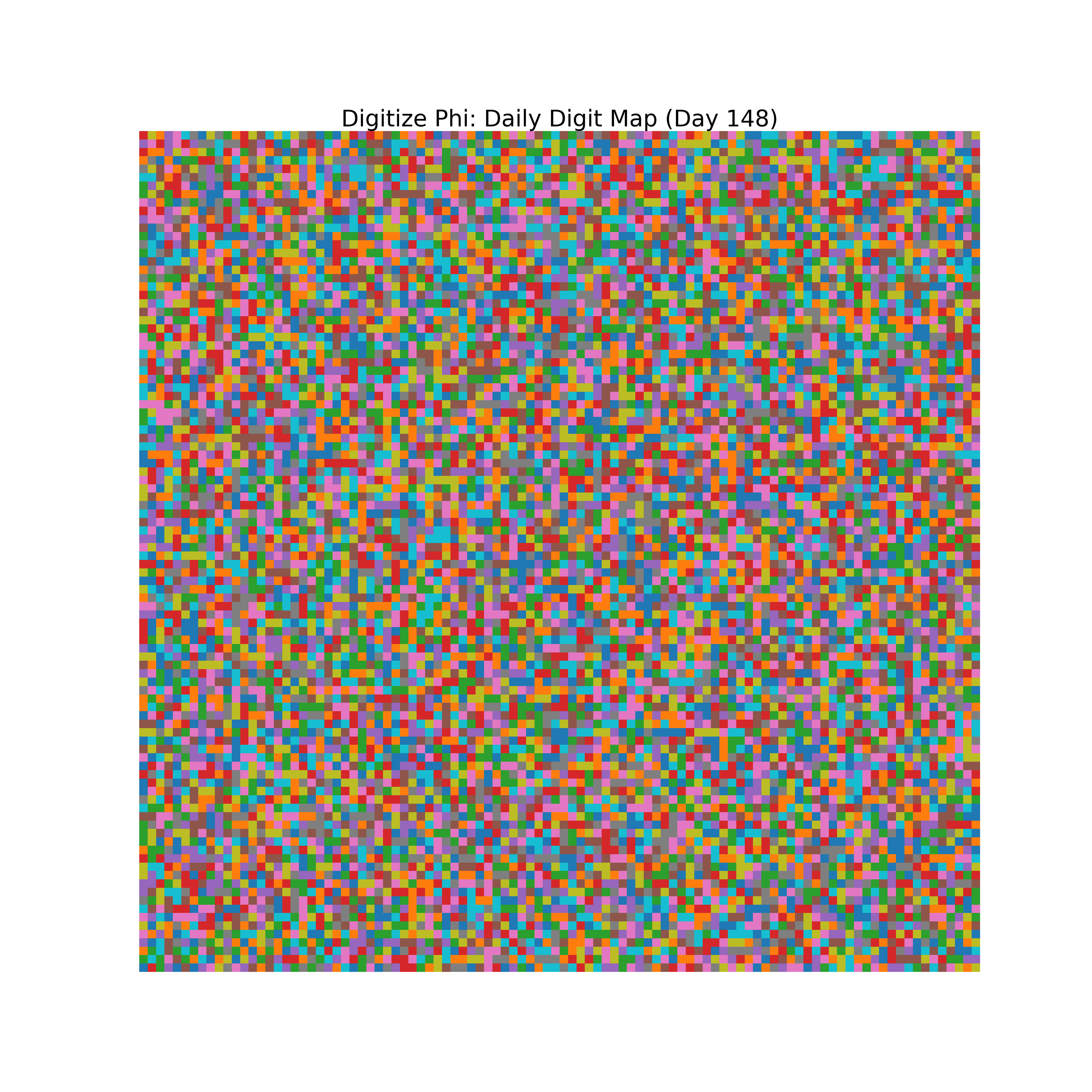 Heatmap of Phi digit frequencies for day 148
