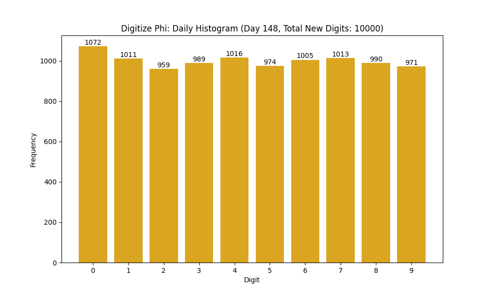 Histogram of Phi digit frequencies for day 148