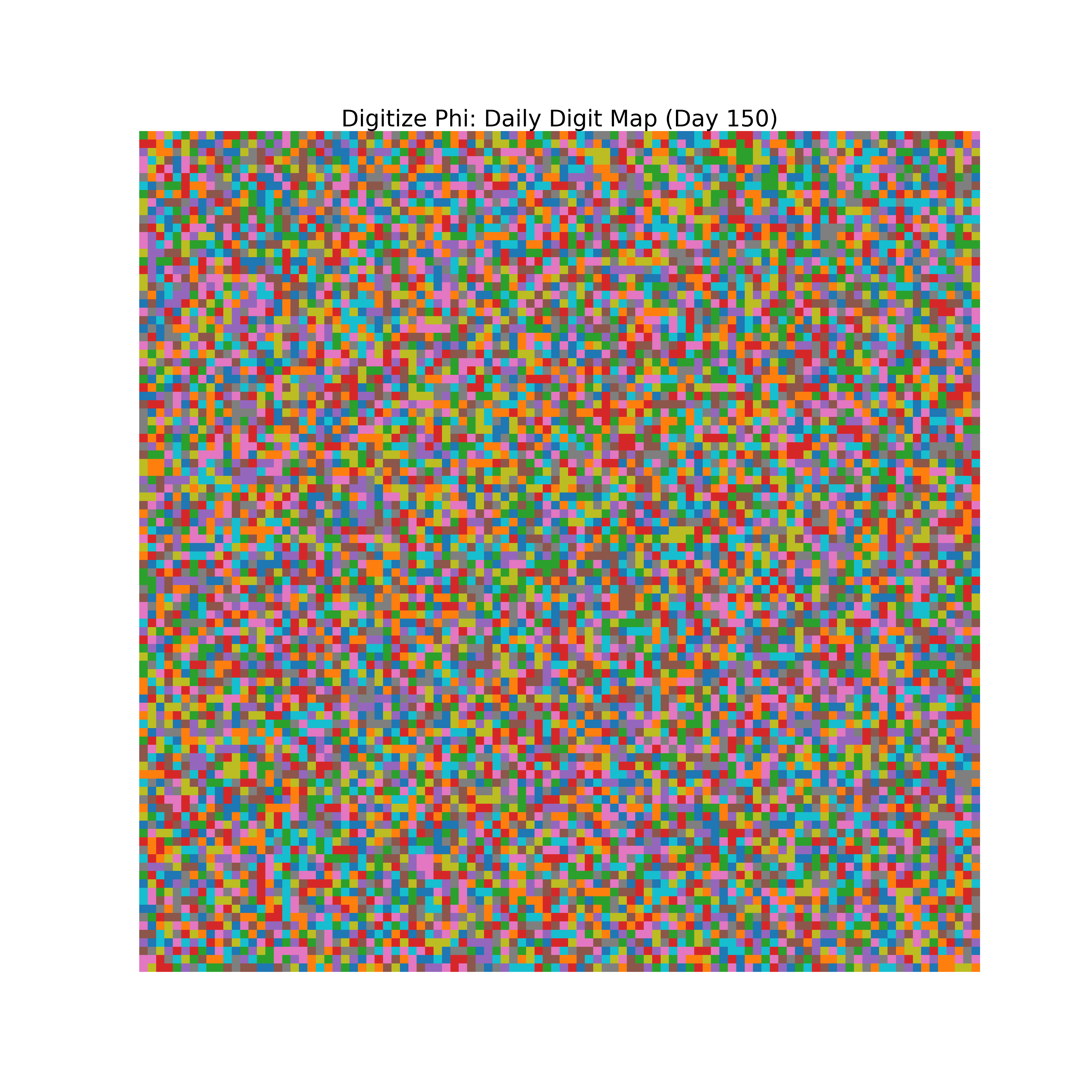 Heatmap of Phi digit frequencies for day 150