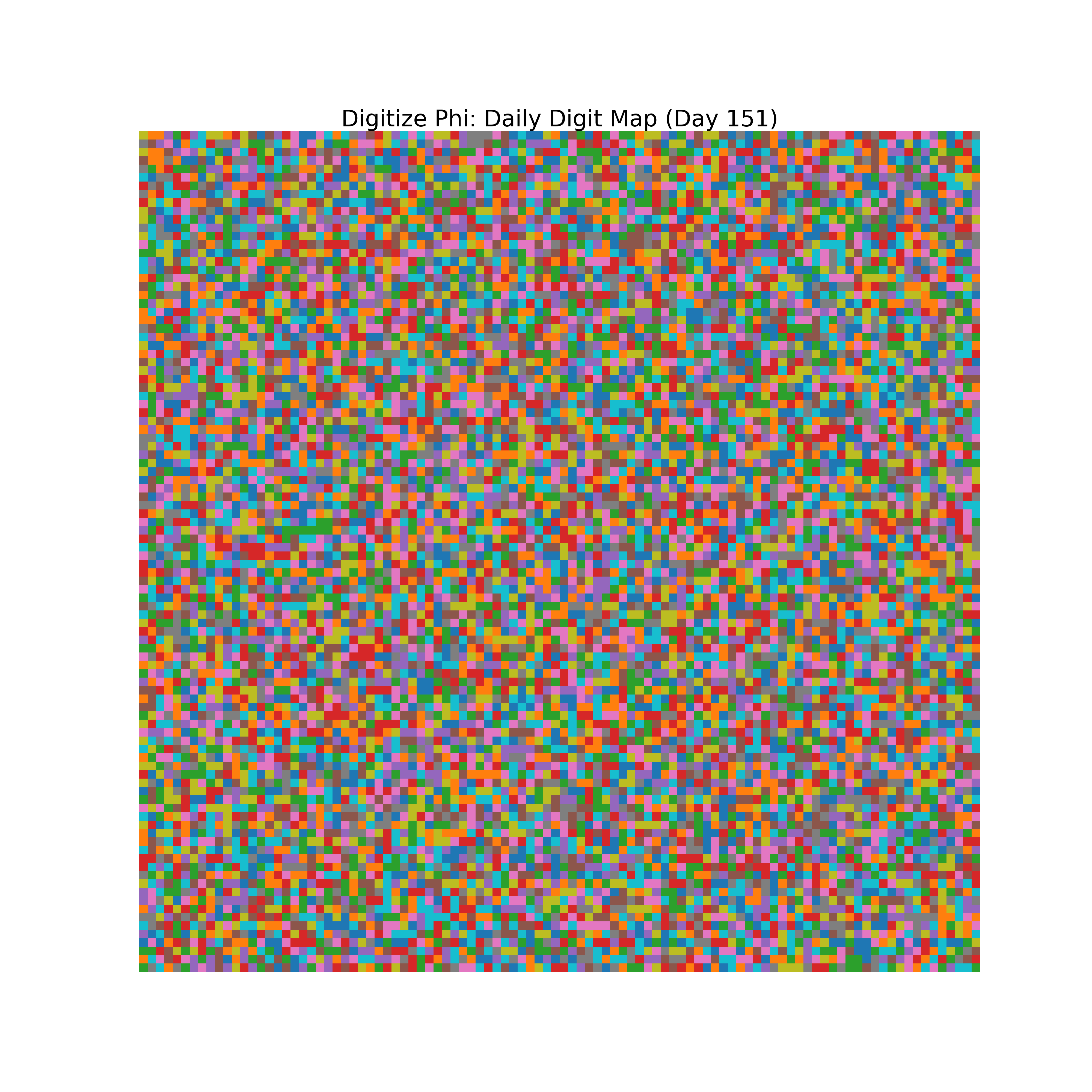 Heatmap of Phi digit frequencies for day 151