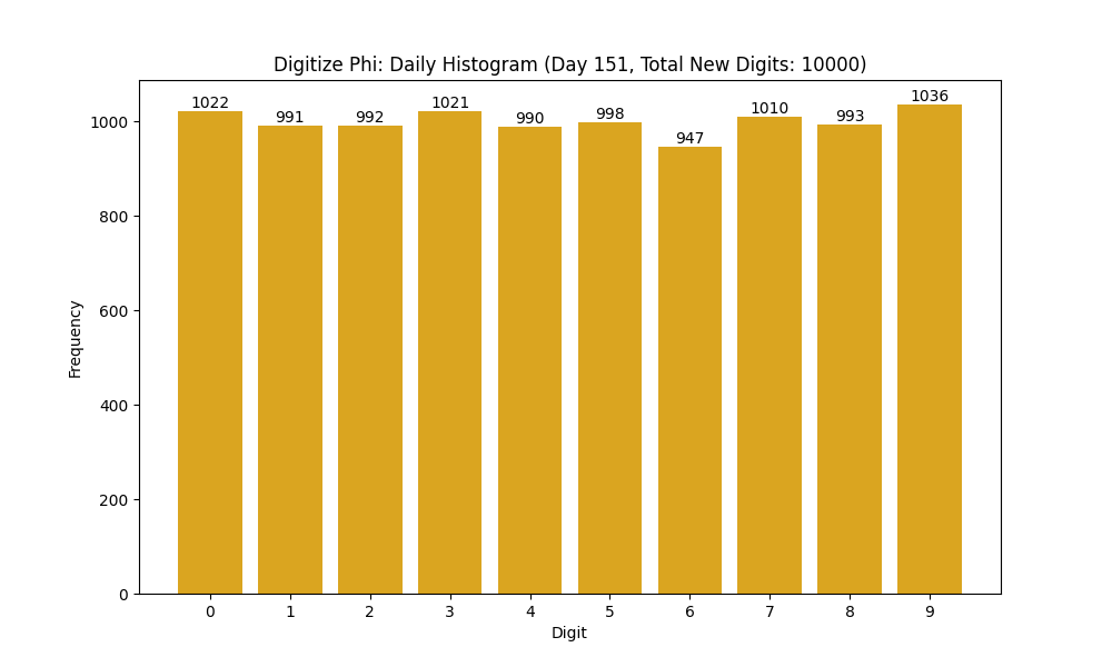 Histogram of Phi digit frequencies for day 151