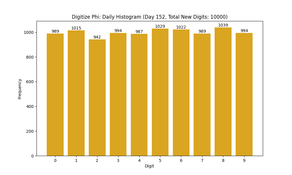 Histogram of Phi digit frequencies for day 152