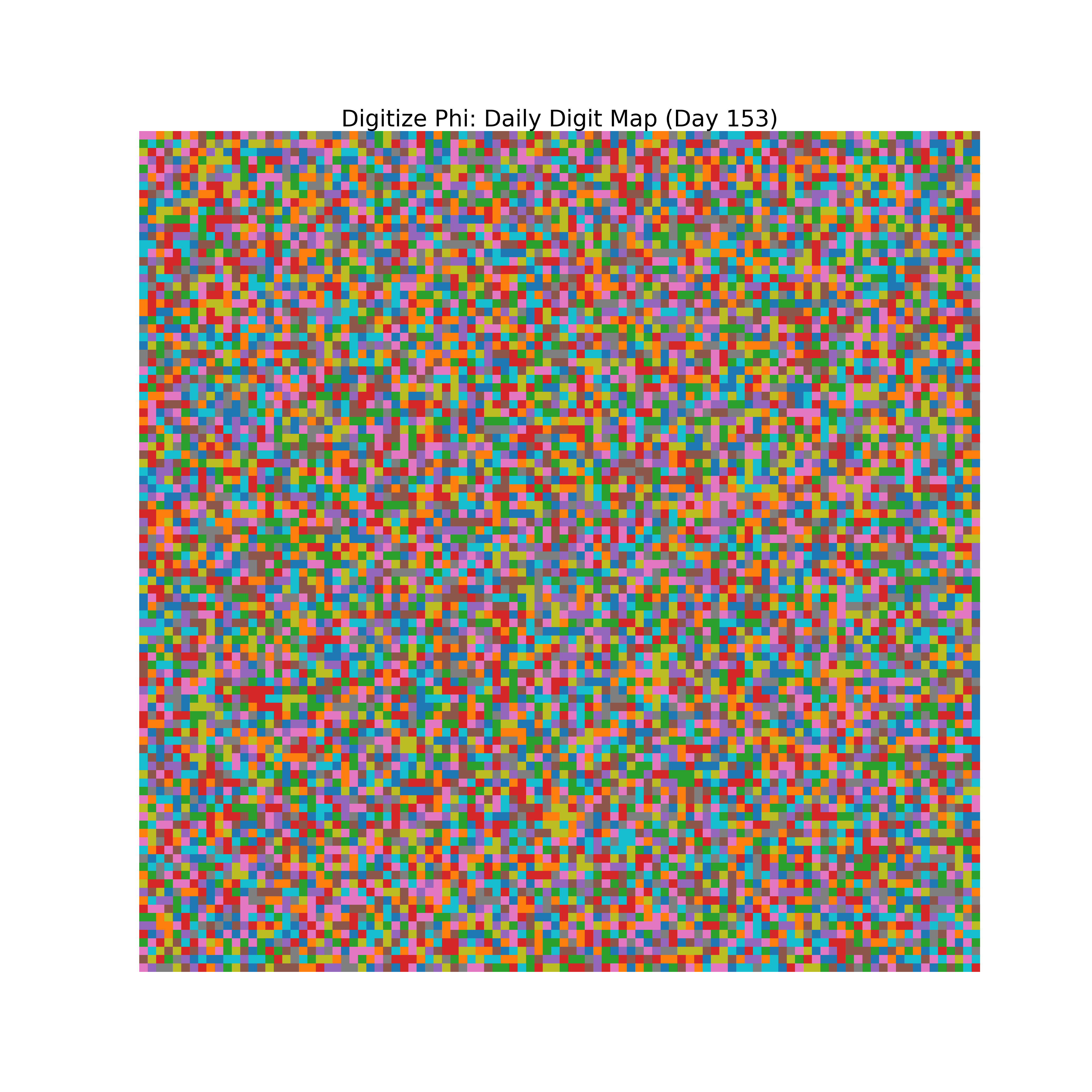 Heatmap of Phi digit frequencies for day 153