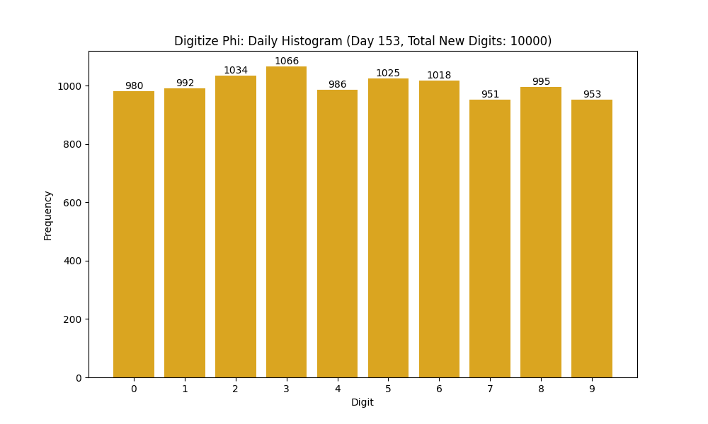 Histogram of Phi digit frequencies for day 153