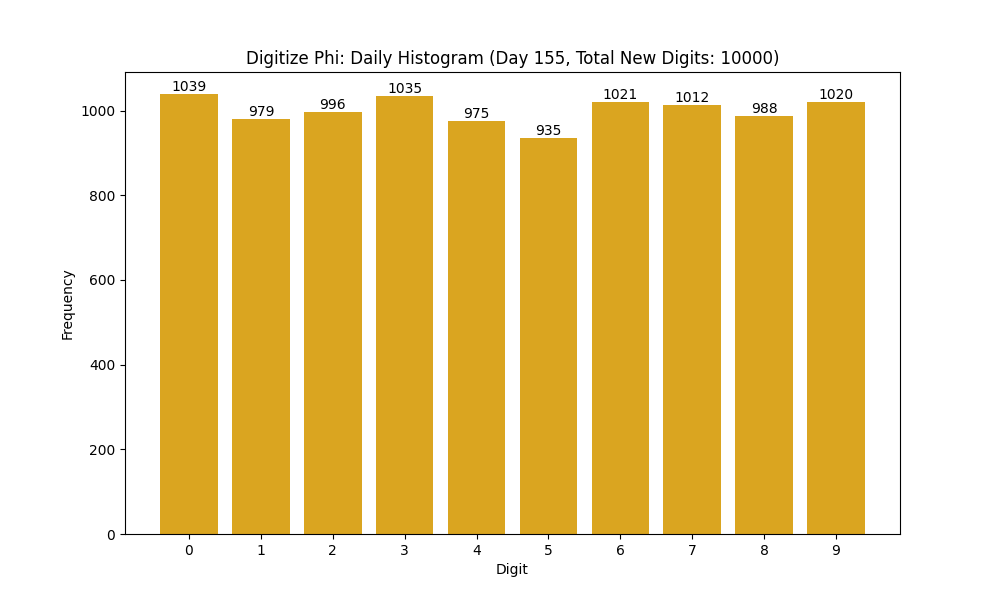 Histogram of Phi digit frequencies for day 155