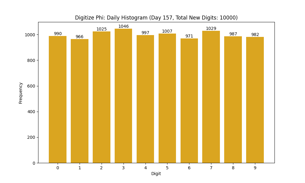 Histogram of Phi digit frequencies for day 157