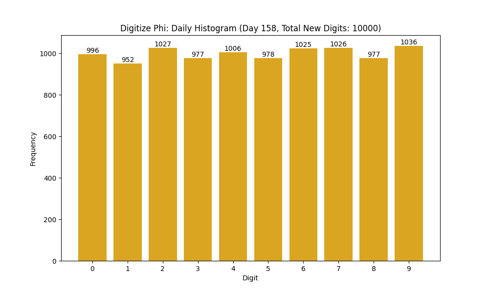 Histogram of Phi digit frequencies for day 158