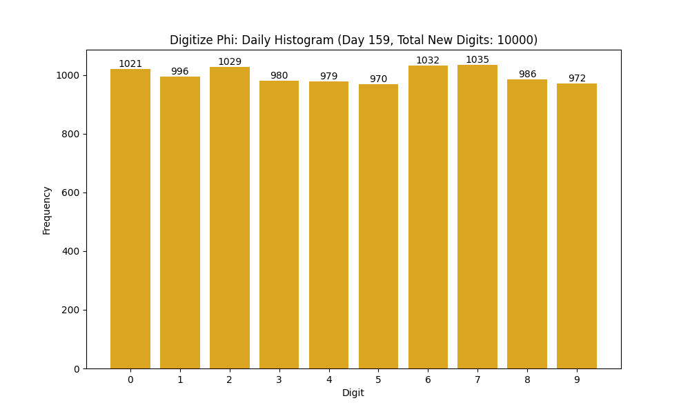 Histogram of Phi digit frequencies for day 159