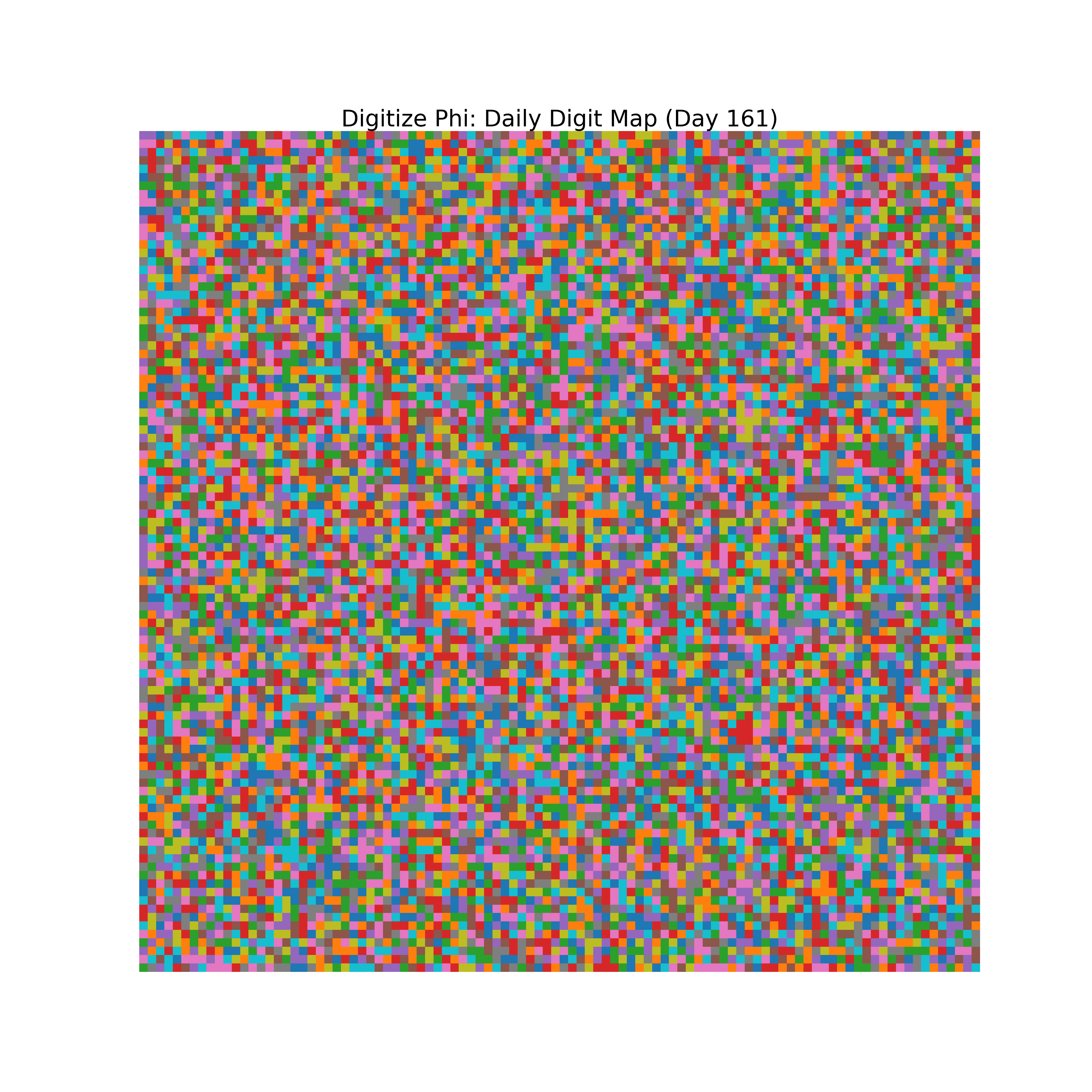 Heatmap of Phi digit frequencies for day 161