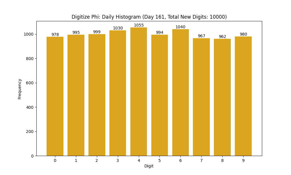 Histogram of Phi digit frequencies for day 161