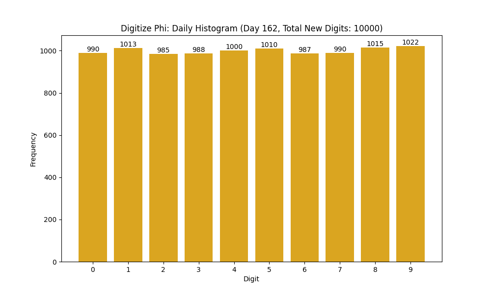 Histogram of Phi digit frequencies for day 162